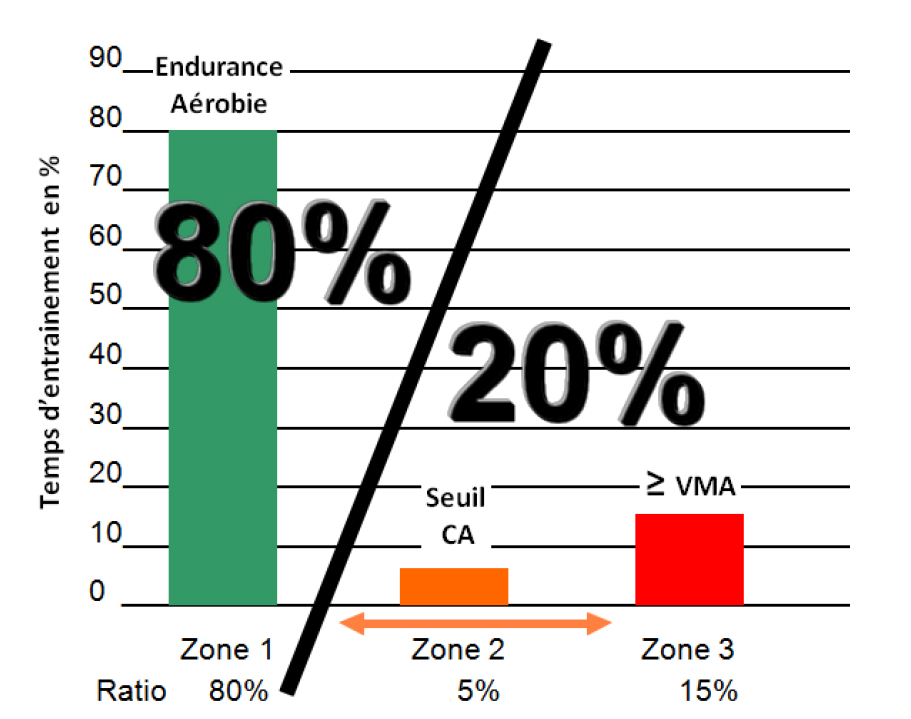 L'entraînement polarisé qui répartit le volume entre endurance fondamentale (80% du temps) et zone 3 (20% du temps) n'est pas forcément la panacée si vous êtes un coureur confirmé.
