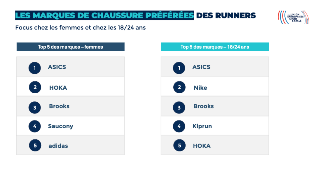 Selon le dernier baromètre Finishers réalisé par l’Union Sport & Cycle pour la Fédération Française d’Athlétisme, l’année 2025 confirme une tendance de fond : la course à pied séduit toujours plus de Français, aussi bien en compétition qu’en pratique loisir