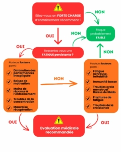Carte mentale pour reconnaître les signaux clairs du RED-S chez les coureurs.