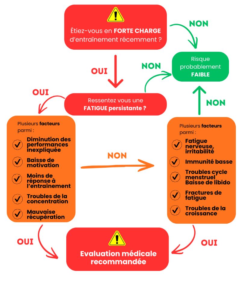Carte mentale pour reconnaître les signaux clairs du RED-S chez les coureurs.