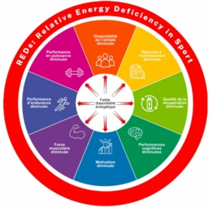 Schéma expliquant le RED-S chez les coureurs.